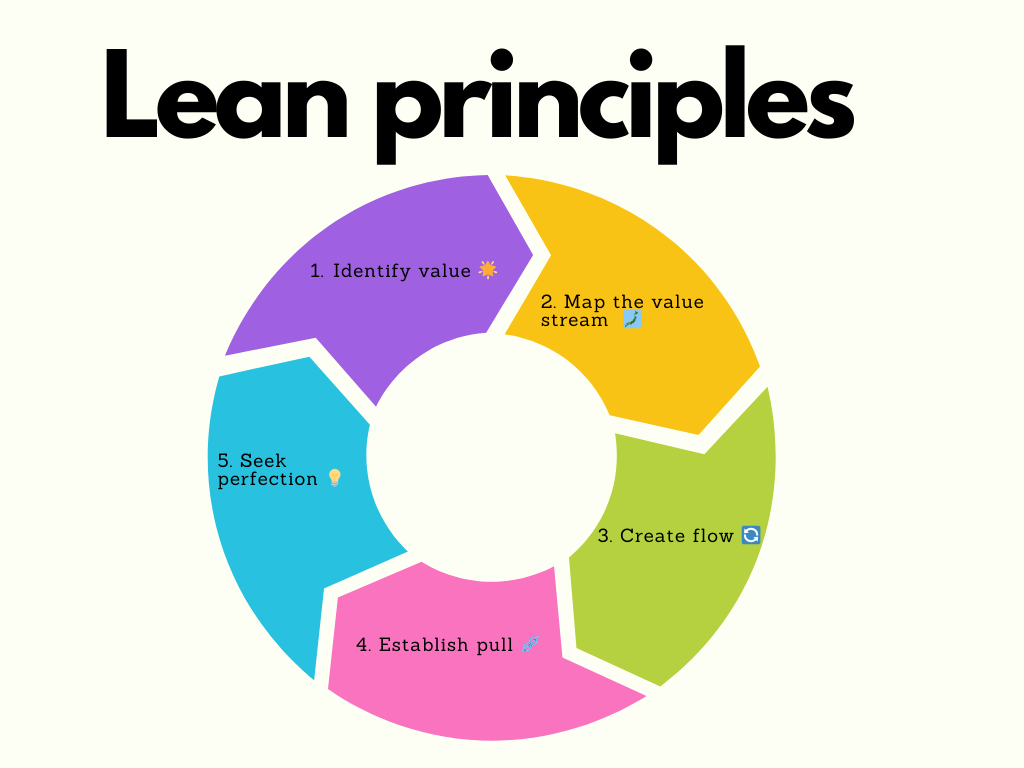 Lean product